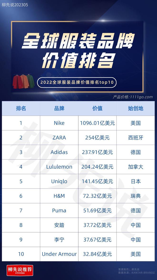 必一运动官网：宇宙装束品牌TOP10：日本1个美邦2个中邦也有2个品牌进前十强(图3)