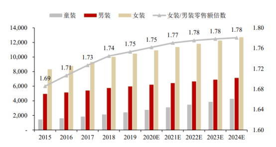 2021年中邦女装行业墟市近况阐发：墟市份额不绝擢升(图1)