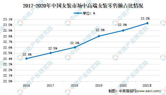 2021年中邦女装行业墟市近况阐发：墟市份额不绝擢升(图2)