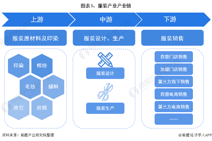 必一b体育app网页版登录：【干货】打扮行业资产链全景梳理及区域热力舆图(图1)