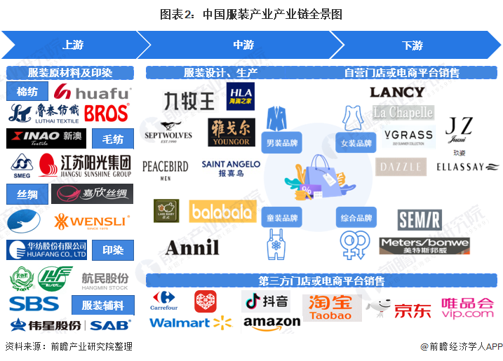 必一b体育app网页版登录：【干货】打扮行业资产链全景梳理及区域热力舆图(图2)