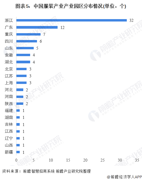 必一b体育app网页版登录：【干货】打扮行业资产链全景梳理及区域热力舆图(图5)