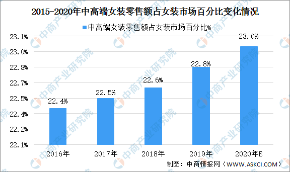 必一b体育app网页版登录：2020年中邦女装行业商场近况及前景预测：商场会集度较低 范畴将缩水千亿（图）(图2)