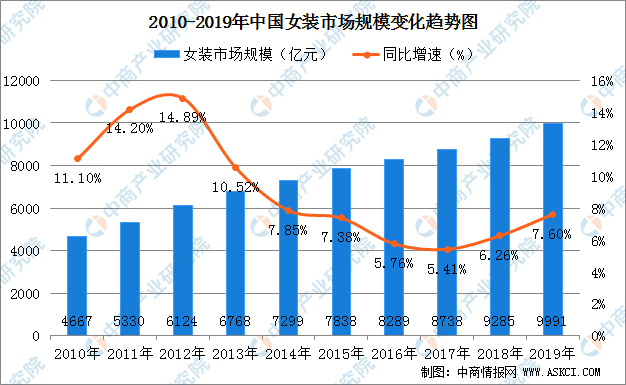 必一b体育app网页版登录：2020年中邦女装行业商场近况及前景预测：商场会集度较低 范畴将缩水千亿（图）(图1)