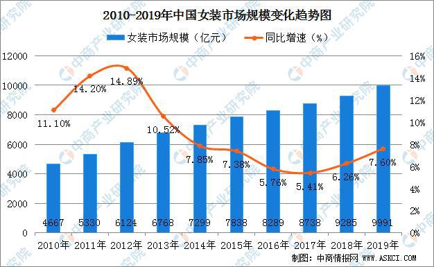 2020年中邦女装行业商场近况及前景预测(图1)