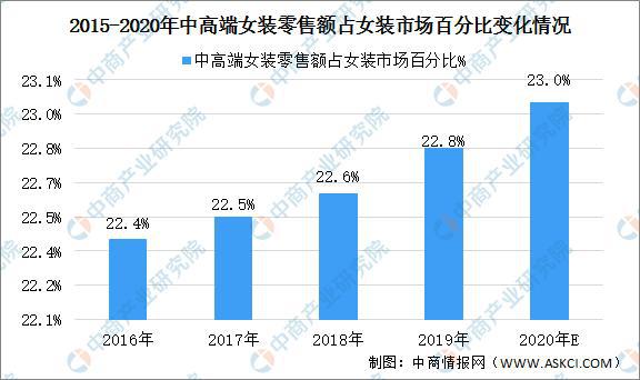 2020年中邦女装行业商场近况及前景预测(图2)