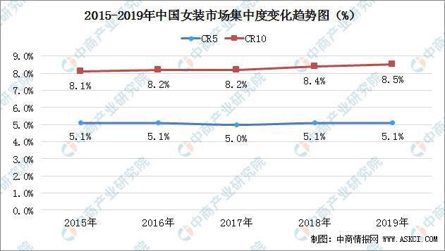 2020年中邦女装行业商场近况及前景预测(图3)