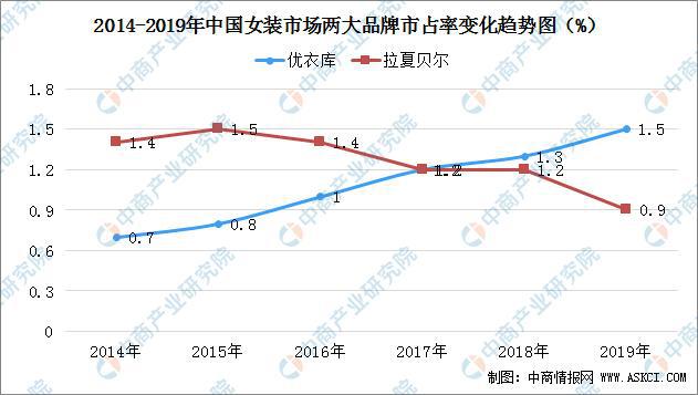 2020年中邦女装行业商场近况及前景预测(图5)