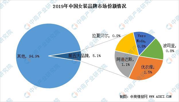 2020年中邦女装行业商场近况及前景预测(图4)