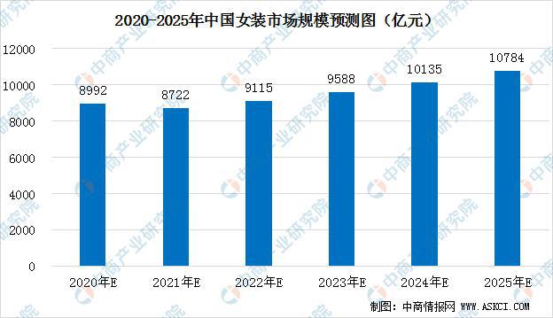 2020年中邦女装行业商场近况及前景预测(图6)