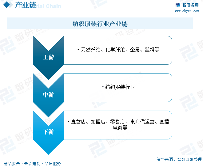 中邦纺织装束行业近况了解：行业经济运转压力明显举座范畴一连下滑[图](图3)