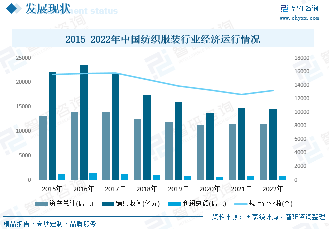 中邦纺织装束行业近况了解：行业经济运转压力明显举座范畴一连下滑[图](图5)