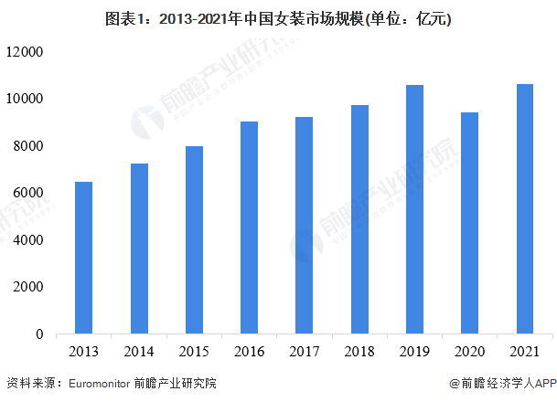 2022年中邦女装行业商场范畴及起色前景明白 品牌女装企业更具上风【组图】(图1)