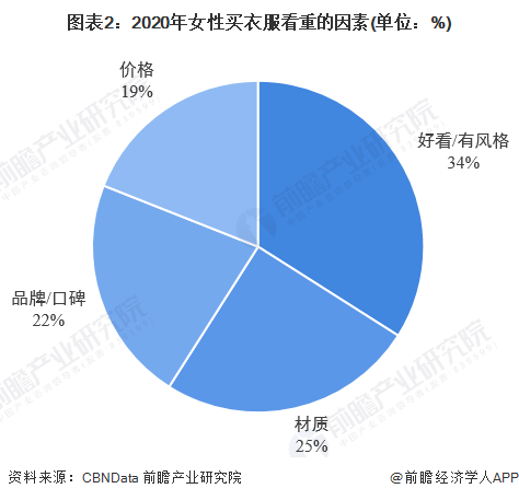 2022年中邦女装行业商场范畴及起色前景明白 品牌女装企业更具上风【组图】(图2)