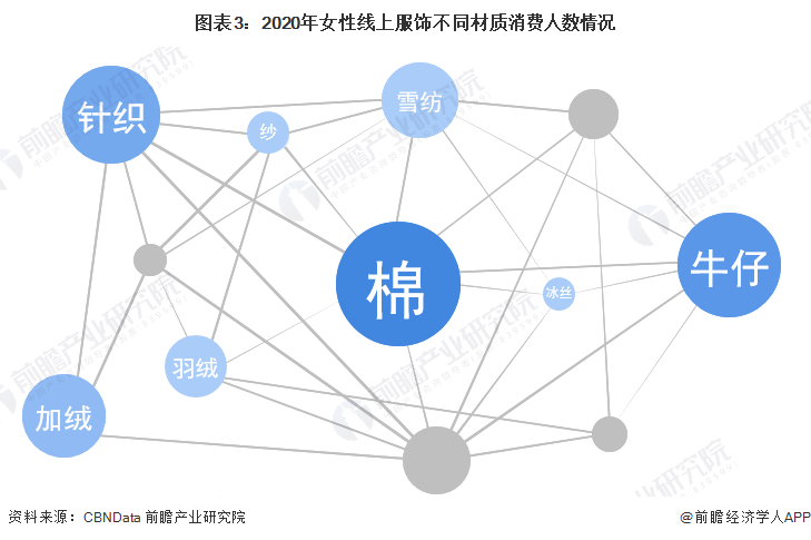 2022年中邦女装行业商场范畴及起色前景明白 品牌女装企业更具上风【组图】(图3)