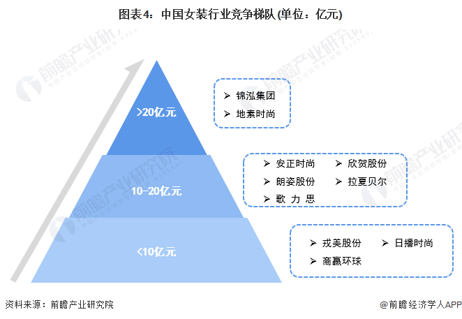 2022年中邦女装行业商场范畴及起色前景明白 品牌女装企业更具上风【组图】(图4)