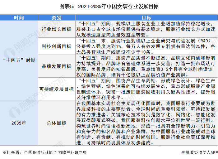 2022年中邦女装行业商场范畴及起色前景明白 品牌女装企业更具上风【组图】(图5)