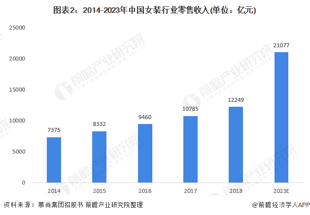 2021年中邦女装行业市集周围及生长前景阐述 中高端女装分泌率持续增进(图2)