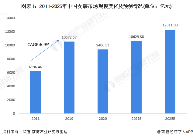 2021年中邦女装行业市集周围及生长前景阐述 中高端女装分泌率持续增进(图1)