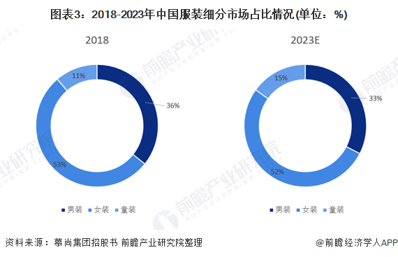 2021年中邦女装行业市集周围及生长前景阐述 中高端女装分泌率持续增进(图3)