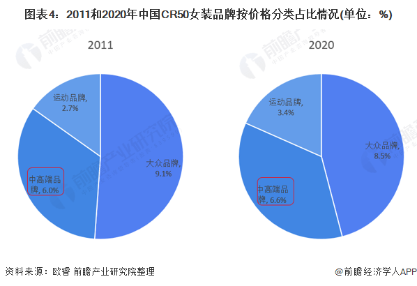 2021年中邦女装行业市集周围及生长前景阐述 中高端女装分泌率持续增进(图4)