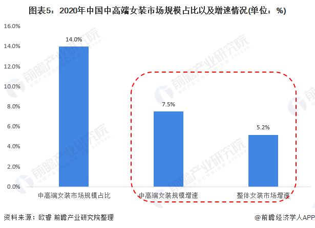 2021年中邦女装行业市集周围及生长前景阐述 中高端女装分泌率持续增进(图5)