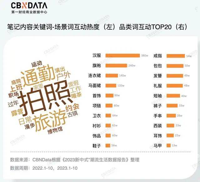 “新中式”衣饰墟市范畴达10亿元联系产物发卖额增速100%(图1)