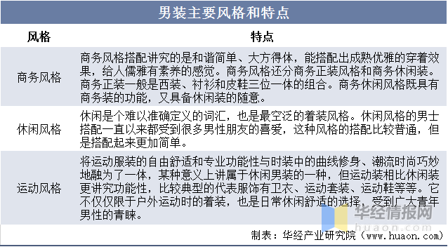 2022年中邦男装家当进展经过、上下逛家当链阐述及行业进展目标(图1)