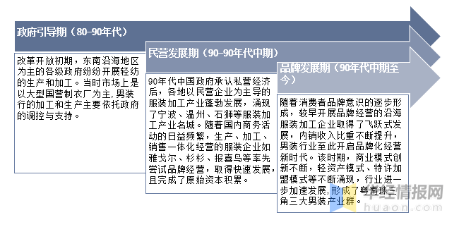 2022年中邦男装家当进展经过、上下逛家当链阐述及行业进展目标(图2)