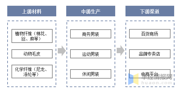 2022年中邦男装家当进展经过、上下逛家当链阐述及行业进展目标(图3)