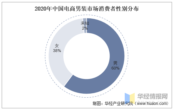 2022年中邦男装家当进展经过、上下逛家当链阐述及行业进展目标(图4)