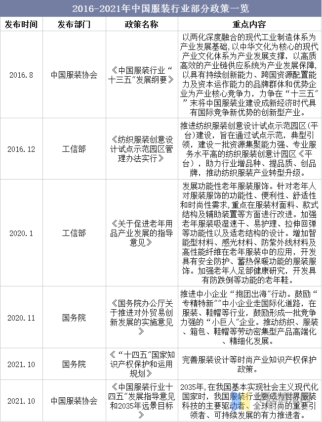 2022年中邦男装家当进展经过、上下逛家当链阐述及行业进展目标(图6)