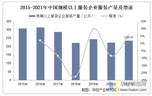 2022年中邦男装家当进展经过、上下逛家当链阐述及行业进展目标(图7)