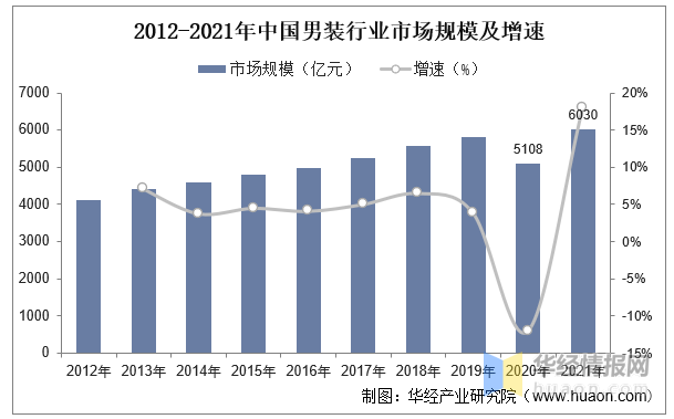 2022年中邦男装家当进展经过、上下逛家当链阐述及行业进展目标(图8)