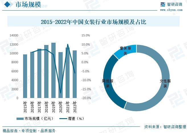 必一b体育app网页版登录：中邦女装行业全景速览：高端女装行业将迎来更众成长机会[图](图6)