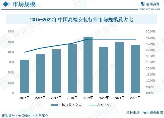 必一b体育app网页版登录：中邦女装行业全景速览：高端女装行业将迎来更众成长机会[图](图7)