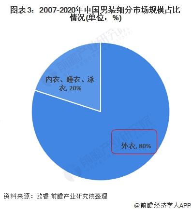 2021年中邦男装行业细分市集需求近况与发达趋向理解 内衣需求潜力被发掘【组图】(图3)