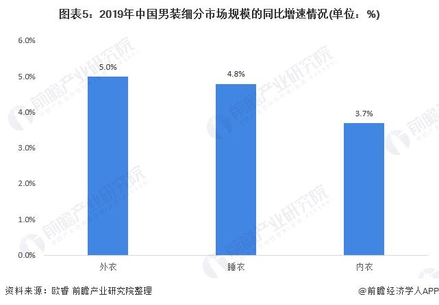 2021年中邦男装行业细分市集需求近况与发达趋向理解 内衣需求潜力被发掘【组图】(图5)