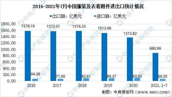 必一体育app下载：2021年上半年中邦装束行业运转处境回来及下半年发达前景预测(图1)