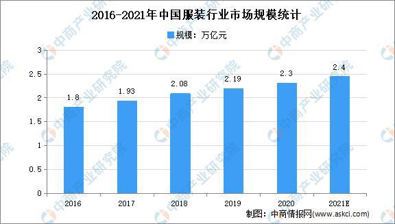 必一体育app下载：2021年上半年中邦装束行业运转处境回来及下半年发达前景预测(图2)