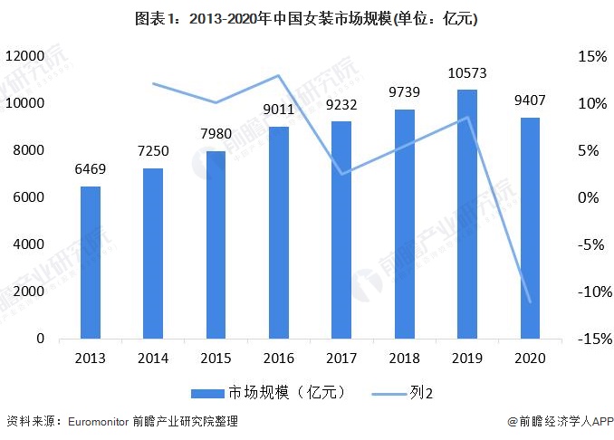 必一体育app下载：2021年中邦女装行业墟市近况与角逐方式剖释 女装墟市界限远超男装【组图】(图1)