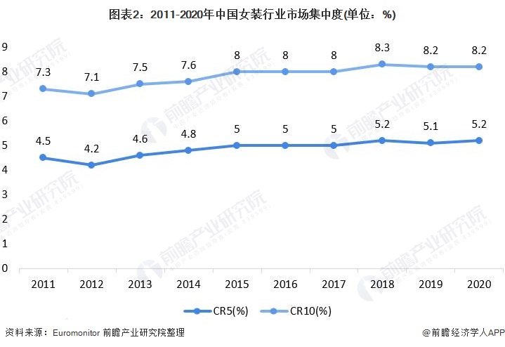 必一体育app下载：2021年中邦女装行业墟市近况与角逐方式剖释 女装墟市界限远超男装【组图】(图2)