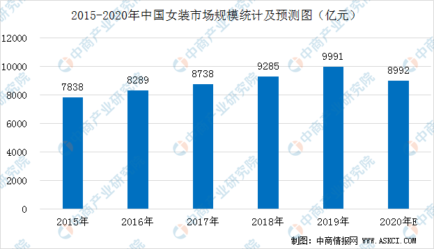 2020年中邦女装行业墟市界限预测及起色趋向理解（图）(图1)