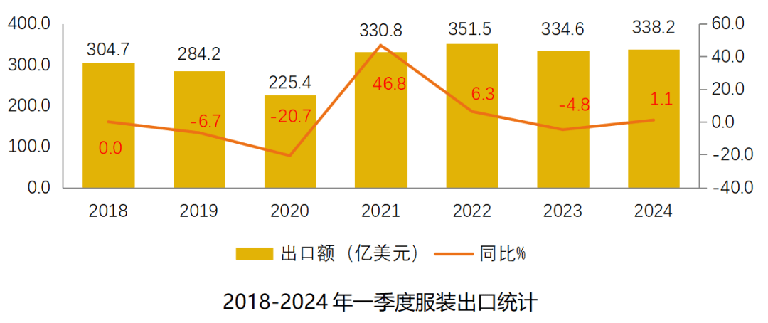 必一体育app下载：一季度我邦装束出口量增价跌 累计出口3382亿美元 同比增加11%(图1)