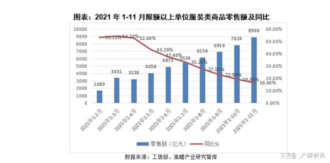 2021年我邦装束行业起色与解析(图2)