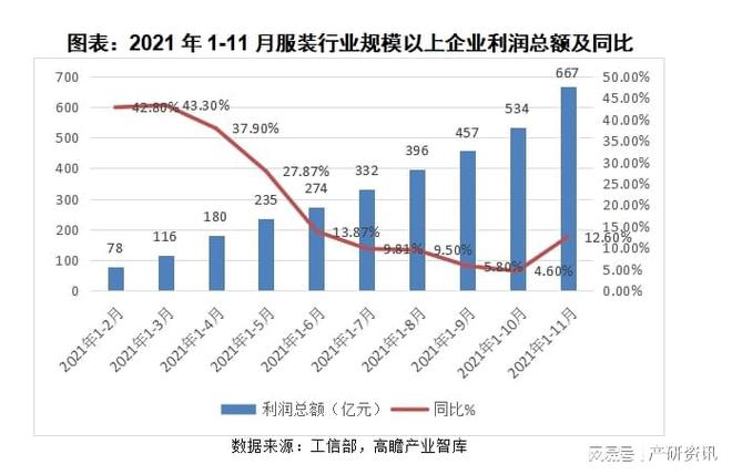 2021年我邦装束行业起色与解析(图4)