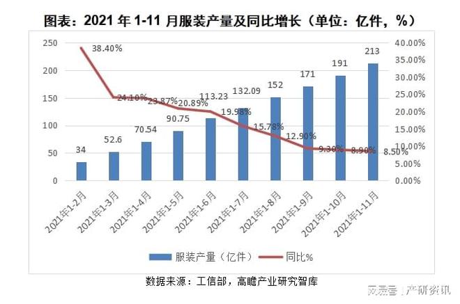 2021年我邦装束行业起色与解析(图5)