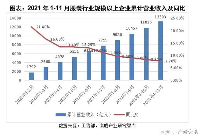 2021年我邦装束行业起色与解析(图3)