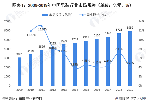 2020年中邦男装行业竞赛体例和品牌墟市份额 行业竞赛激烈(图1)