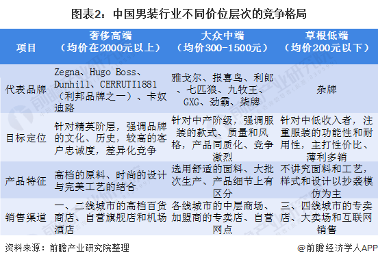 2020年中邦男装行业竞赛体例和品牌墟市份额 行业竞赛激烈(图2)